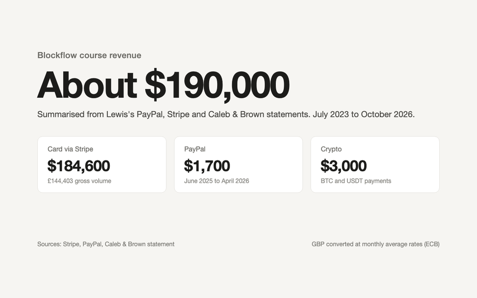 Blockflow course revenue: about $190,000