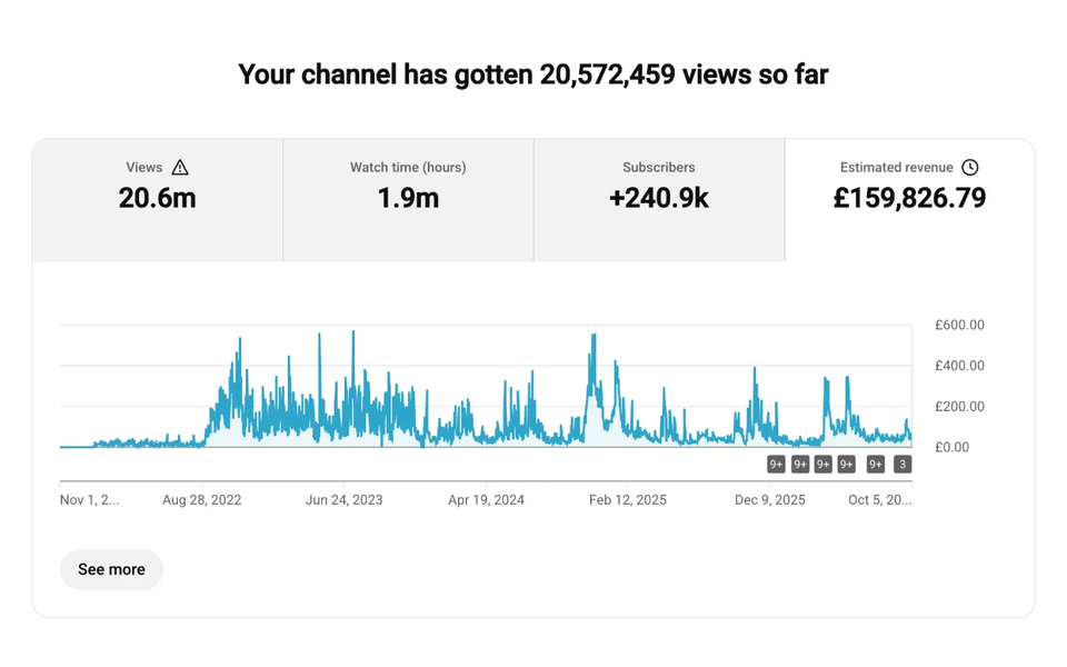 YouTube Studio lifetime analytics: 20,572,459 views
